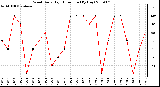 Milwaukee Weather Wind Daily High Direction (By Day)