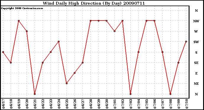 Milwaukee Weather Wind Daily High Direction (By Day)