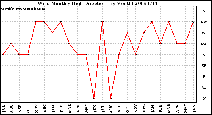 Milwaukee Weather Wind Monthly High Direction (By Month)