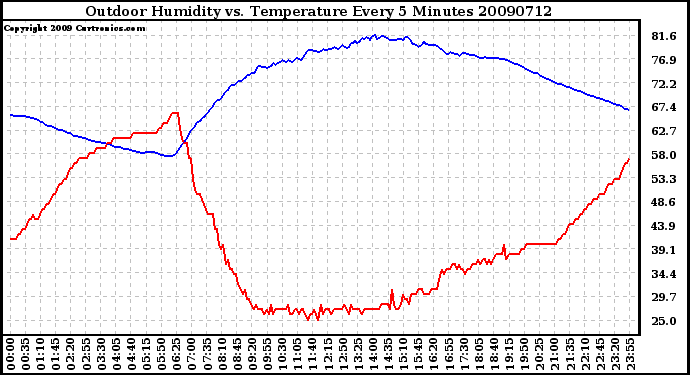 Milwaukee Weather Outdoor Humidity vs. Temperature Every 5 Minutes