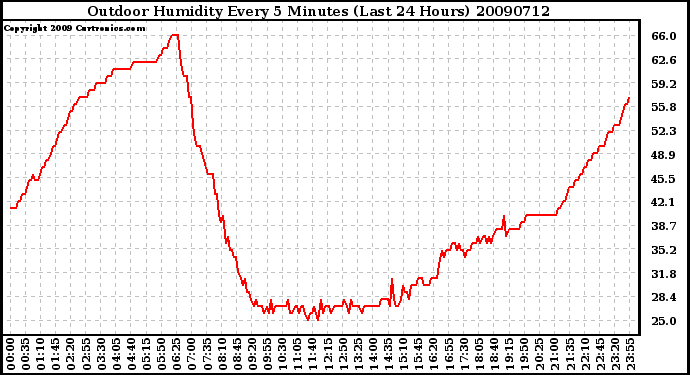 Milwaukee Weather Outdoor Humidity Every 5 Minutes (Last 24 Hours)