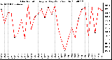 Milwaukee Weather Solar Radiation Avg per Day W/m2/minute