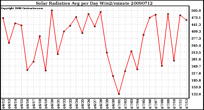 Milwaukee Weather Solar Radiation Avg per Day W/m2/minute