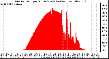 Milwaukee Weather Solar Radiation per Minute W/m2 (Last 24 Hours)