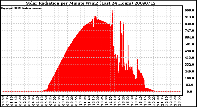 Milwaukee Weather Solar Radiation per Minute W/m2 (Last 24 Hours)