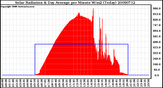 Milwaukee Weather Solar Radiation & Day Average per Minute W/m2 (Today)