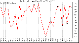 Milwaukee Weather Solar Radiation per Day KW/m2