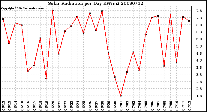 Milwaukee Weather Solar Radiation per Day KW/m2