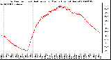 Milwaukee Weather Outdoor Temp (vs) Heat Index per Minute (Last 24 Hours)