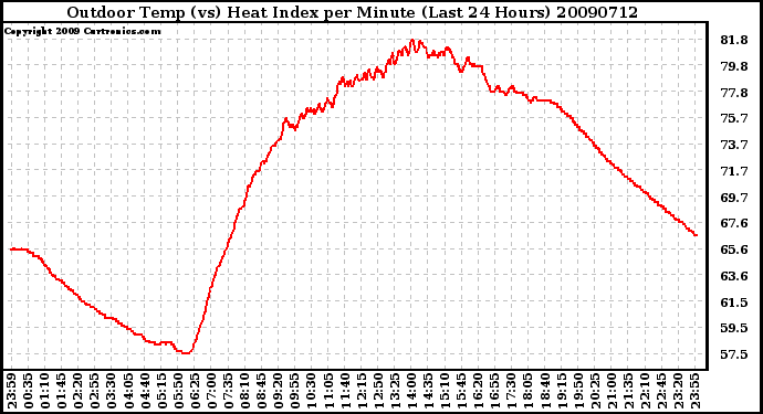 Milwaukee Weather Outdoor Temp (vs) Heat Index per Minute (Last 24 Hours)