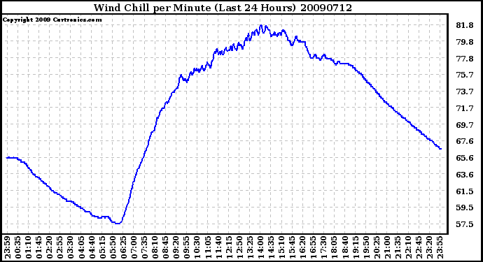 Milwaukee Weather Wind Chill per Minute (Last 24 Hours)