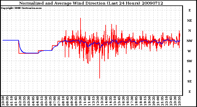 Milwaukee Weather Normalized and Average Wind Direction (Last 24 Hours)