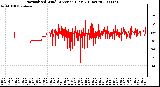 Milwaukee Weather Normalized Wind Direction (Last 24 Hours)