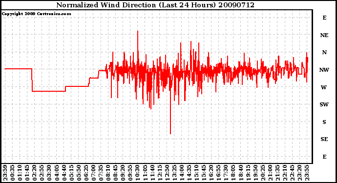 Milwaukee Weather Normalized Wind Direction (Last 24 Hours)