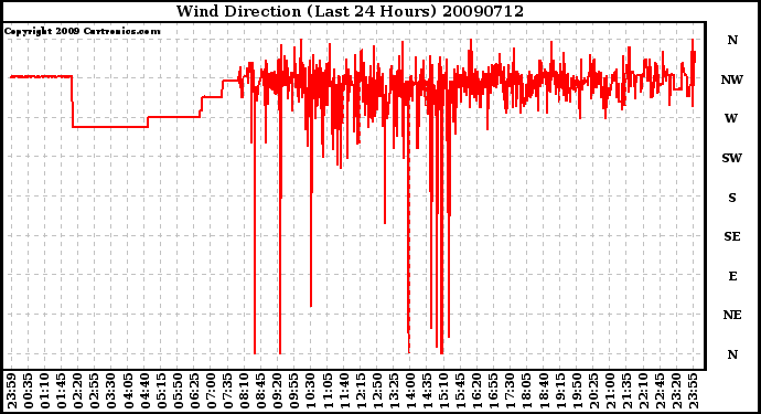 Milwaukee Weather Wind Direction (Last 24 Hours)