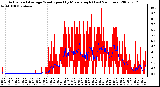 Milwaukee Weather Actual and Average Wind Speed by Minute mph (Last 24 Hours)