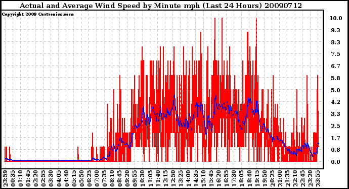 Milwaukee Weather Actual and Average Wind Speed by Minute mph (Last 24 Hours)