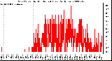 Milwaukee Weather Wind Speed by Minute mph (Last 24 Hours)