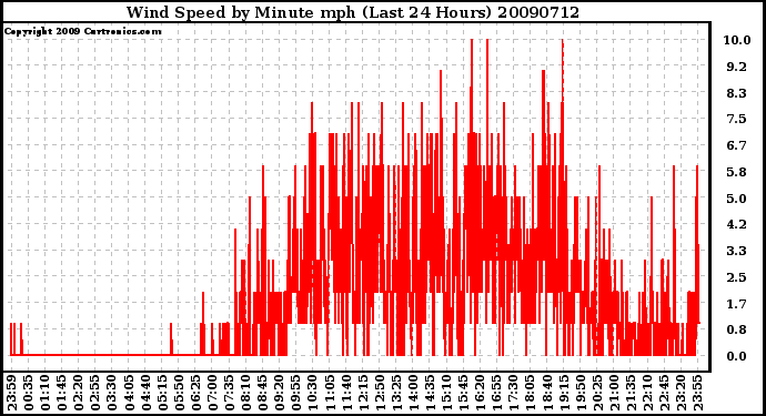 Milwaukee Weather Wind Speed by Minute mph (Last 24 Hours)