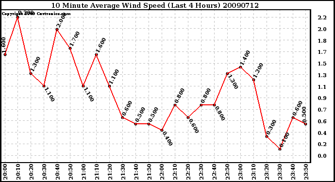 Milwaukee Weather 10 Minute Average Wind Speed (Last 4 Hours)