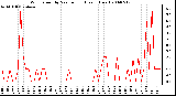 Milwaukee Weather Wind Speed by Minute mph (Last 1 Hour)