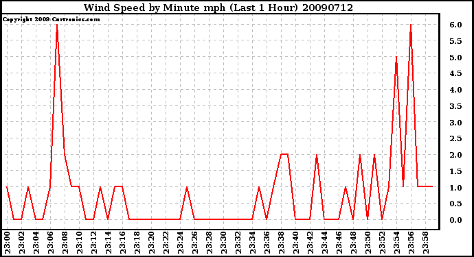 Milwaukee Weather Wind Speed by Minute mph (Last 1 Hour)