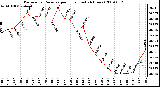 Milwaukee Weather Barometric Pressure per Hour (Last 24 Hours)