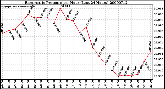 Milwaukee Weather Barometric Pressure per Hour (Last 24 Hours)