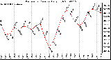 Milwaukee Weather Barometric Pressure Daily High