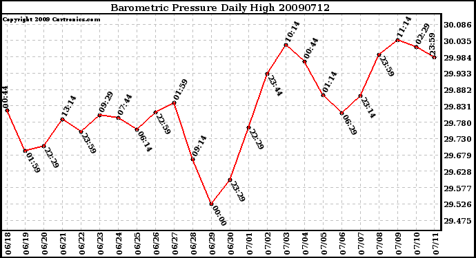 Milwaukee Weather Barometric Pressure Daily High