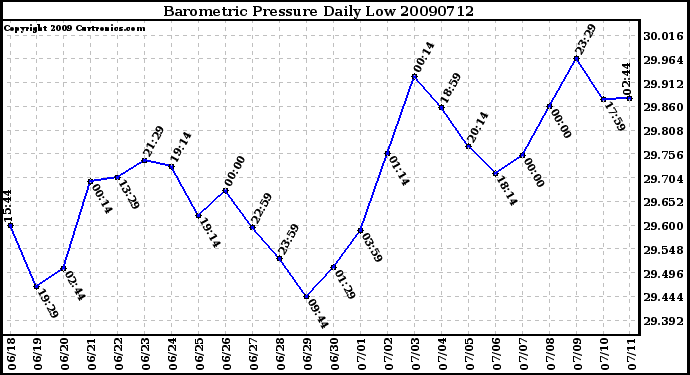 Milwaukee Weather Barometric Pressure Daily Low