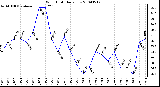 Milwaukee Weather Wind Chill Daily Low