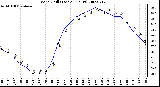 Milwaukee Weather Wind Chill (Last 24 Hours)