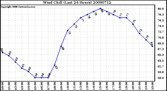 Milwaukee Weather Wind Chill (Last 24 Hours)