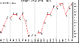 Milwaukee Weather Dew Point (Last 24 Hours)