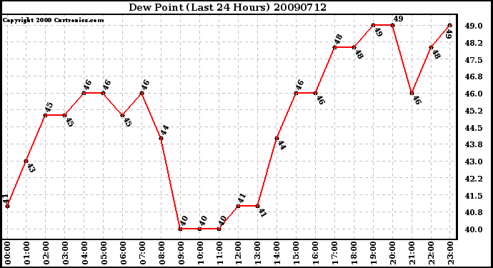 Milwaukee Weather Dew Point (Last 24 Hours)