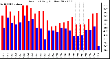 Milwaukee Weather Dew Point Daily High/Low