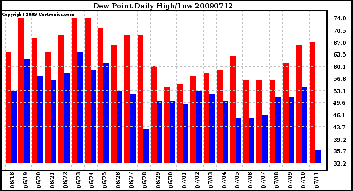 Milwaukee Weather Dew Point Daily High/Low