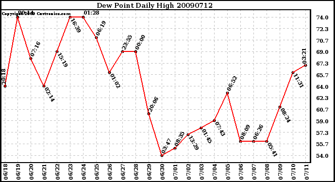 Milwaukee Weather Dew Point Daily High