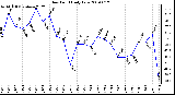 Milwaukee Weather Dew Point Daily Low