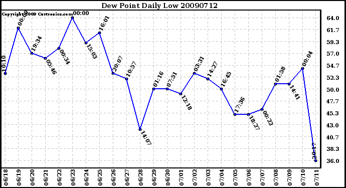 Milwaukee Weather Dew Point Daily Low