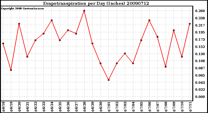 Milwaukee Weather Evapotranspiration per Day (Inches)