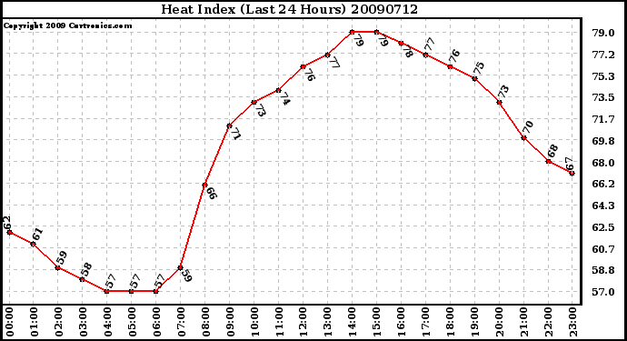 Milwaukee Weather Heat Index (Last 24 Hours)