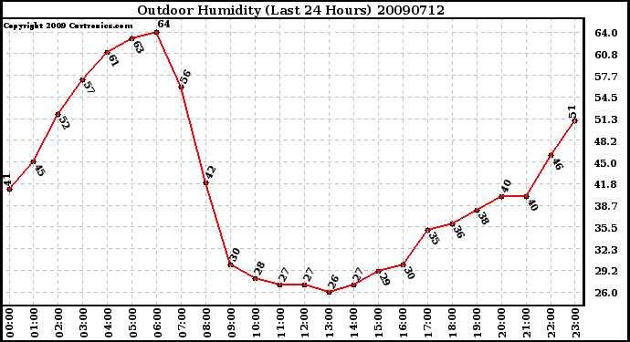 Milwaukee Weather Outdoor Humidity (Last 24 Hours)