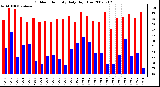 Milwaukee Weather Outdoor Humidity Daily High/Low