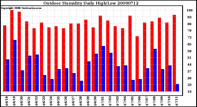 Milwaukee Weather Outdoor Humidity Daily High/Low