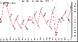 Milwaukee Weather Outdoor Humidity Daily High