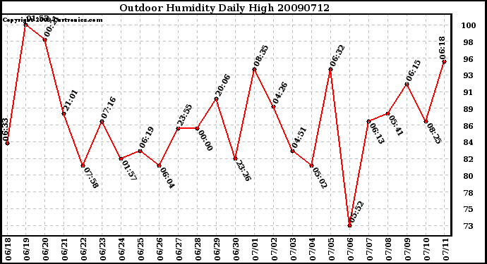 Milwaukee Weather Outdoor Humidity Daily High