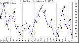 Milwaukee Weather Outdoor Humidity Daily Low