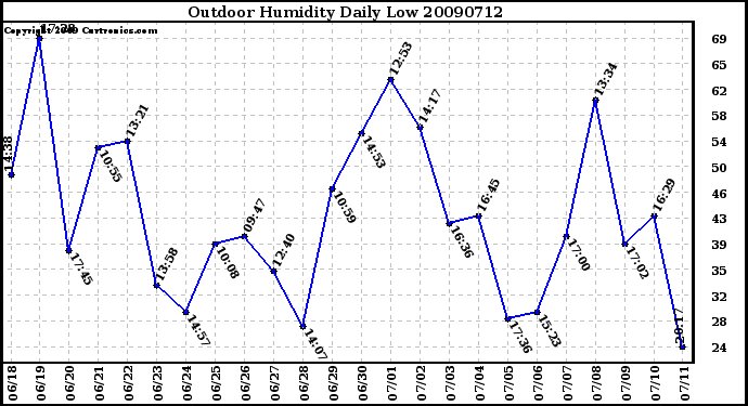 Milwaukee Weather Outdoor Humidity Daily Low